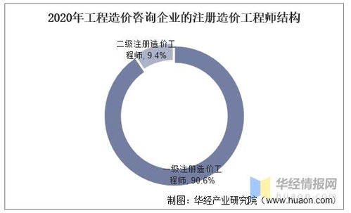 2020年中国工程造价咨询行业发展现状,企业应拓展自身的服务范围