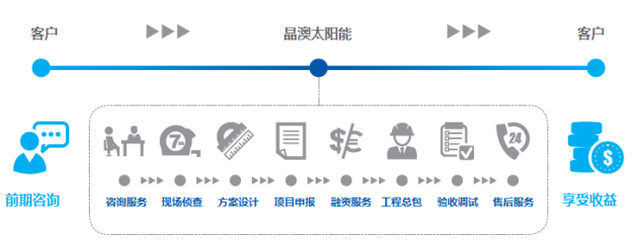 分布式光伏战国时代:群雄逐鹿,哪些企业将笑到最后? - 中国电力网-
